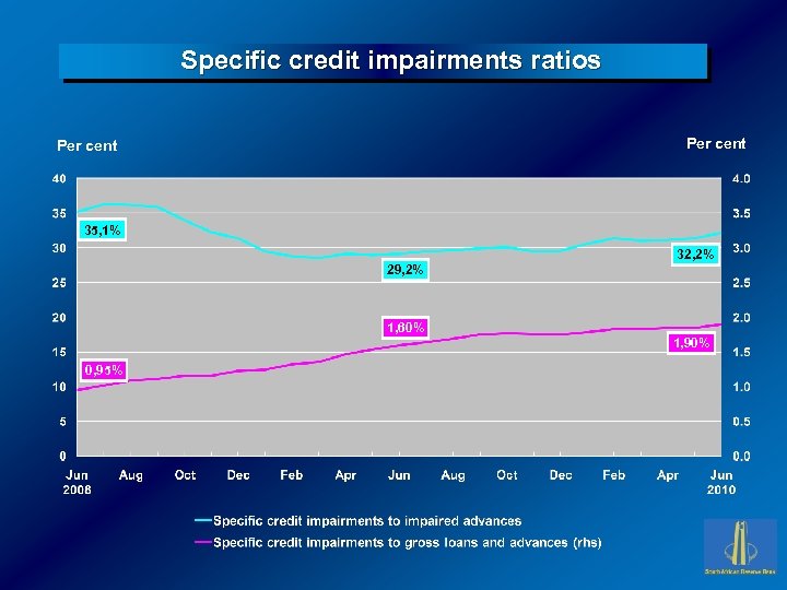 Specific credit impairments ratios Per cent 35, 1% 32, 2% 29, 2% 1, 60%