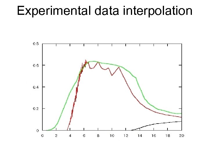 Experimental data interpolation 