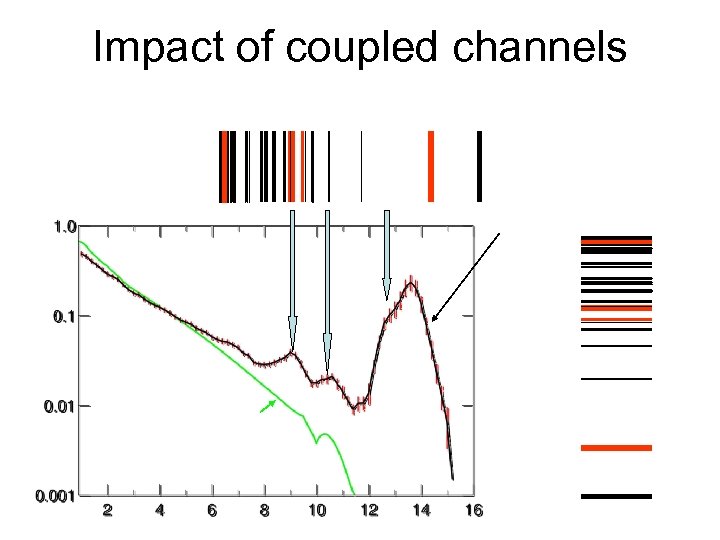 Impact of coupled channels 