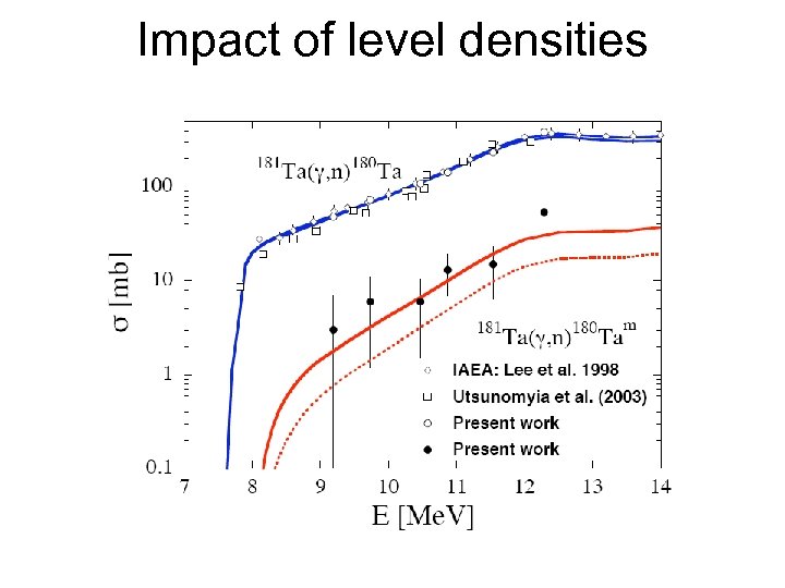 Impact of level densities 