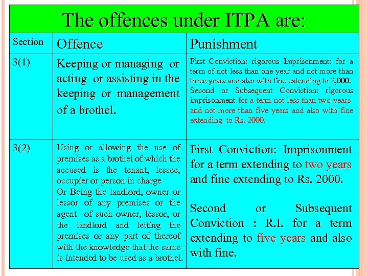 The offences under ITPA are: Section Offence Punishment 3(1) Keeping or managing or acting