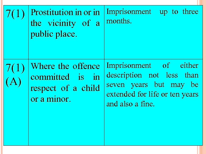 7(1) Prostitution in or in Imprisonment up to three the vicinity of a months.