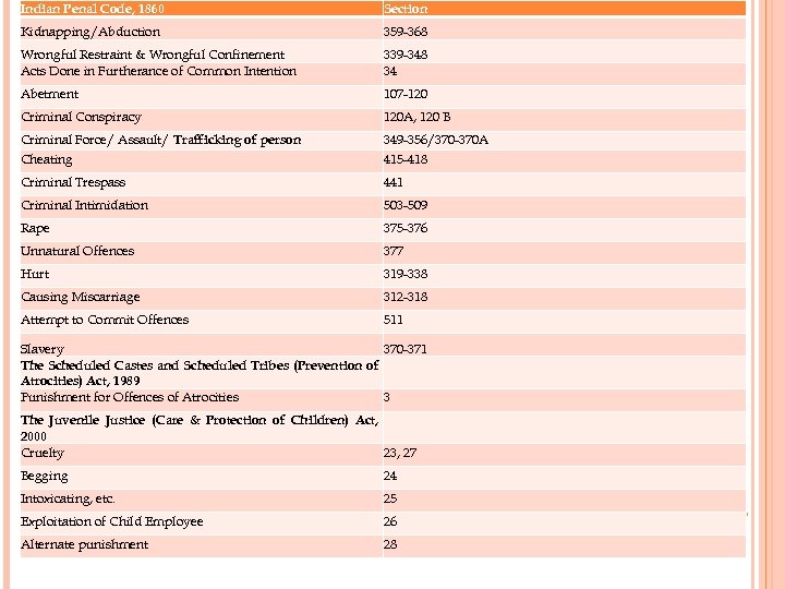 Indian Penal Code, 1860 Section Kidnapping/Abduction 359 -368 Wrongful Restraint & Wrongful Confinement Acts
