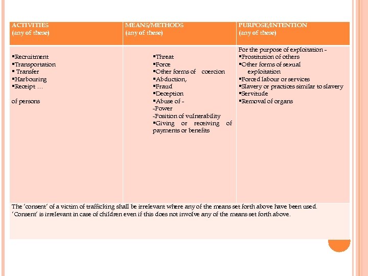 ACTIVITIES (any of these) Recruitment Transportation Transfer Harbouring Receipt … of persons MEANS/METHODS (any