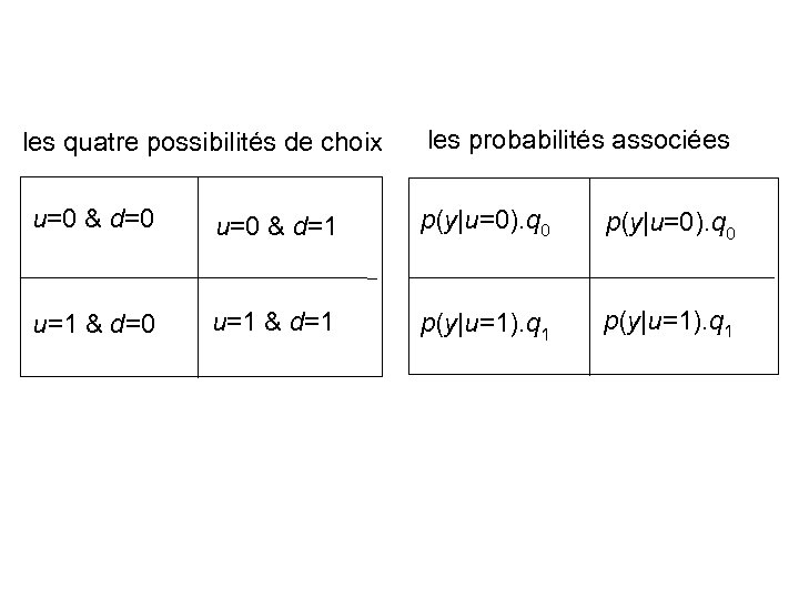 les quatre possibilités de choix les probabilités associées u=0 & d=0 u=0 & d=1