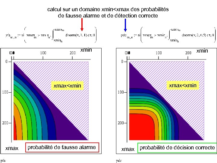 calcul sur un domaine xmin<xmax des probabilités de fausse alarme et de détection correcte