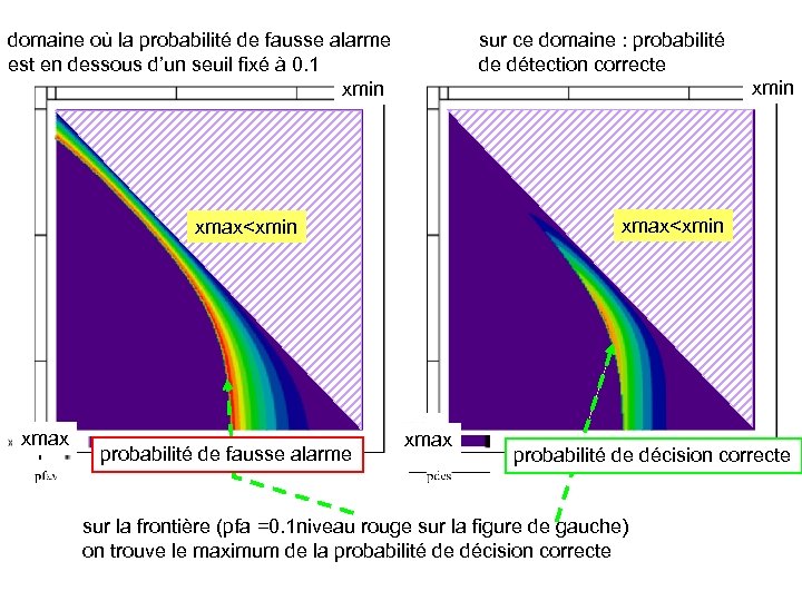 domaine où la probabilité de fausse alarme est en dessous d’un seuil fixé à