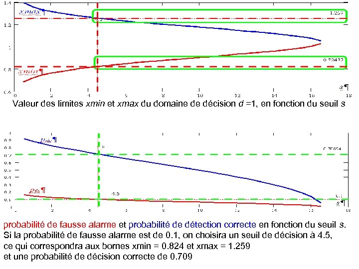 Valeur des limites xmin et xmax du domaine de décision d =1, en fonction