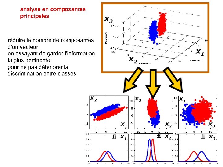 analyse en composantes principales réduire le nombre de composantes d’un vecteur en essayant de