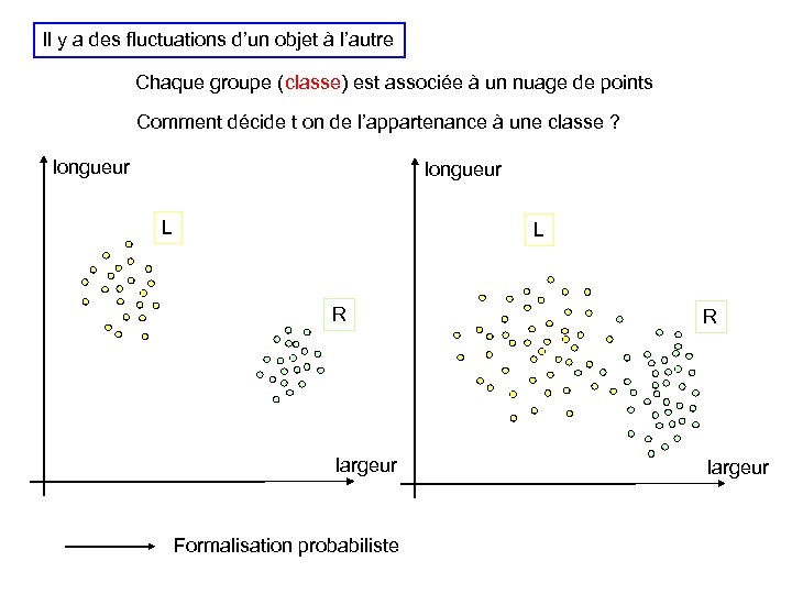 Il y a des fluctuations d’un objet à l’autre Chaque groupe (classe) est associée