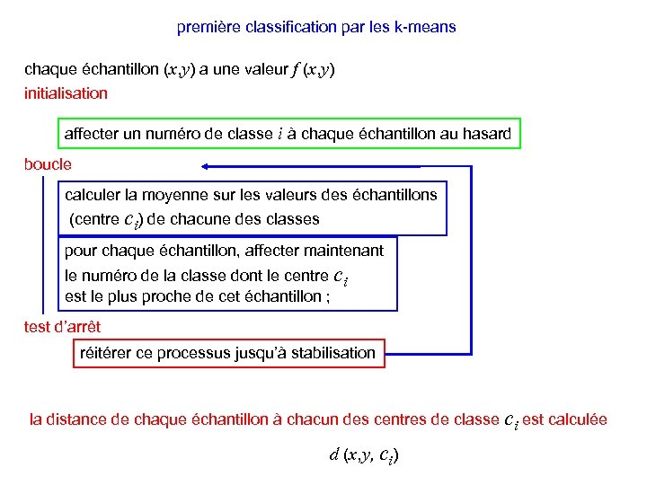 première classification par les k-means chaque échantillon (x, y) a une valeur f (x,