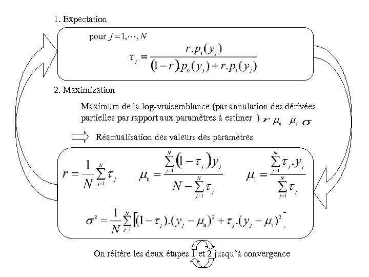 1. Expectation 2. Maximization Maximum de la log-vraisemblance (par annulation des dérivées partielles par