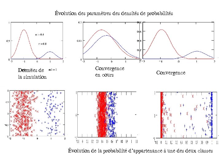 Évolution des paramètres densités de probabilités Données de la simulation Convergence en cours Convergence