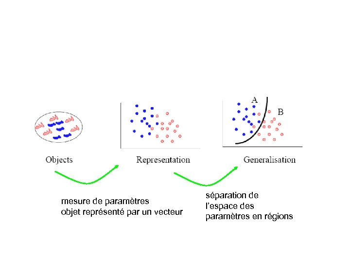 mesure de paramètres objet représenté par un vecteur séparation de l’espace des paramètres en