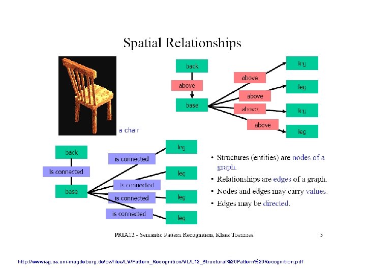 http: //wwwisg. cs. uni-magdeburg. de/bv/files/LV/Pattern_Recognition/VL/L 12_Structural%20 Pattern%20 Recognition. pdf 