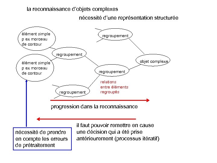 la reconnaissance d’objets complexes nécessité d’une représentation structurée élément simple p ex morceau de