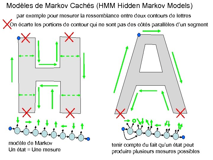 Modèles de Markov Cachés (HMM Hidden Markov Models) par exemple pour mesurer la ressemblance