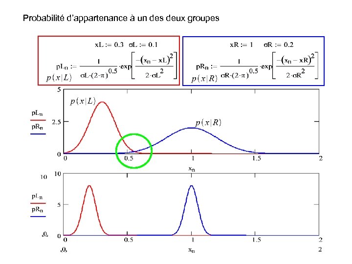 Probabilité d’appartenance à un des deux groupes 