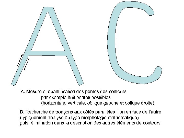 A. Mesure et quantification des pentes des contours par exemple huit pentes possibles (horizontale,