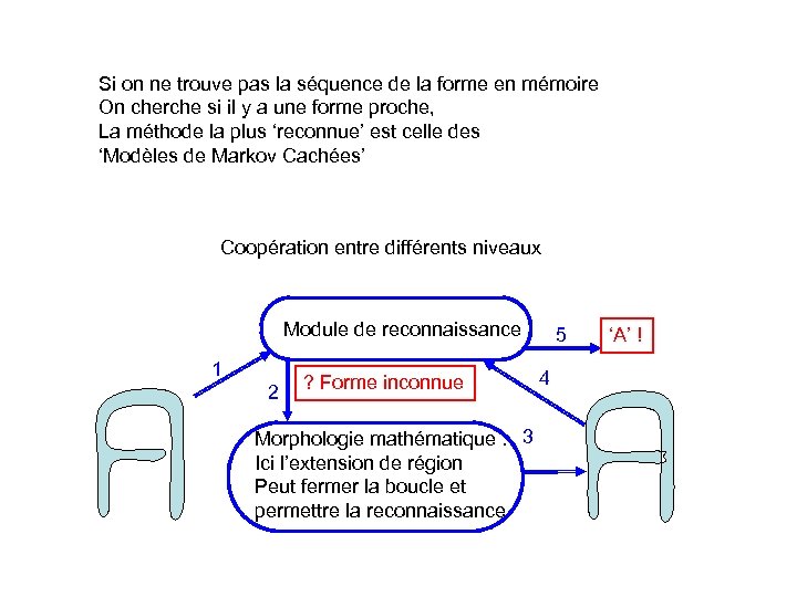 Si on ne trouve pas la séquence de la forme en mémoire On cherche