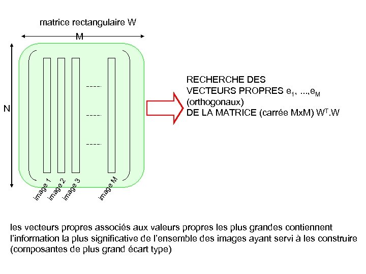 matrice rectangulaire W M RECHERCHE DES VECTEURS PROPRES e 1, . . . ,
