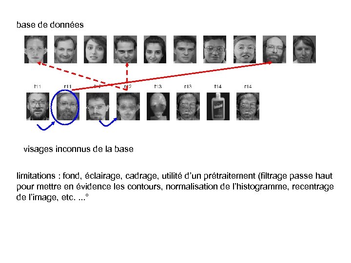 base de données visages inconnus de la base limitations : fond, éclairage, cadrage, utilité