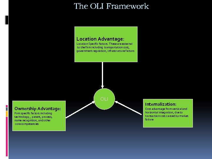 The OLI Framework Location Advantage: Location Specific factors. These are external to the firm