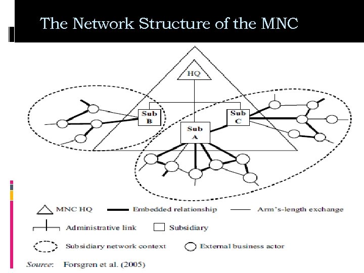 The Network Structure of the MNC 