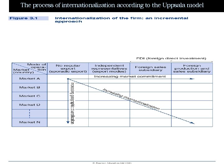 The process of internationalization according to the Uppsala model 