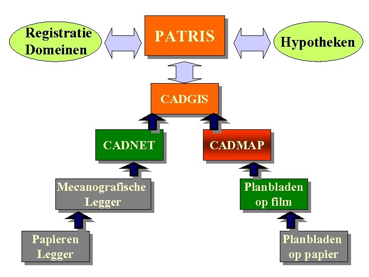 Registratie Domeinen PATRIS Hypotheken CADGIS CADNET Mecanografische Legger Papieren Legger CADMAP Planbladen op film