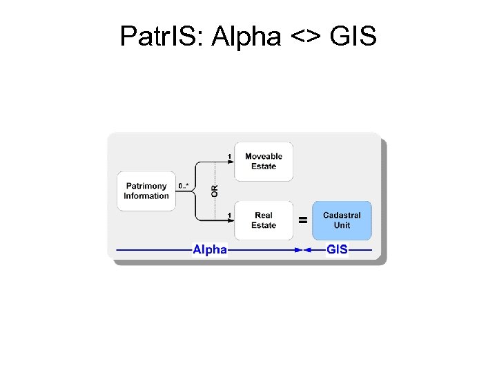 Patr. IS: Alpha <> GIS 