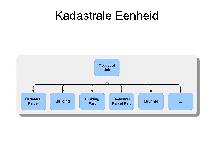 Kadastrale Eenheid 