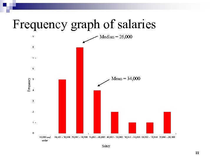 Frequency graph of salaries Median = 26, 000 Mean = 34, 000 22 