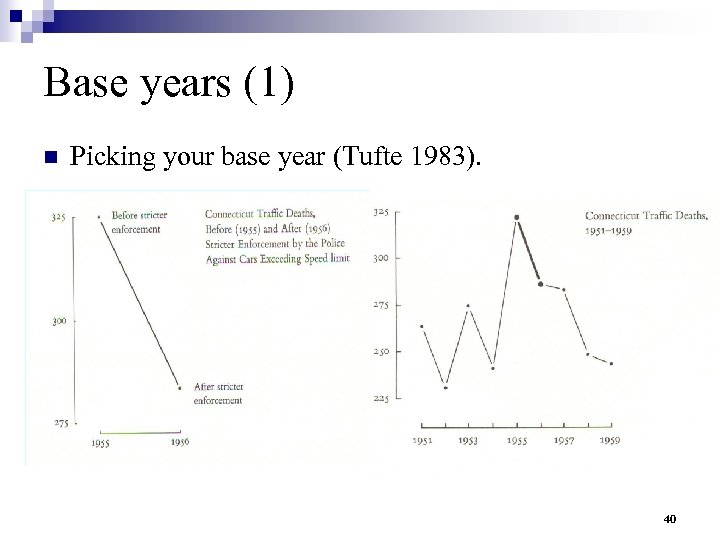 Base years (1) n Picking your base year (Tufte 1983). 40 