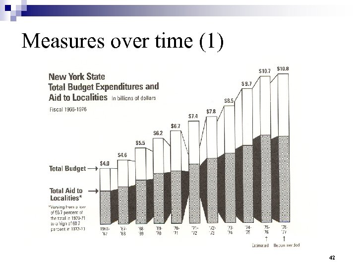 Measures over time (1) 42 