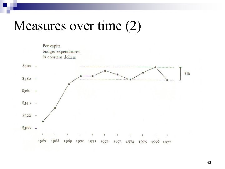 Measures over time (2) 43 