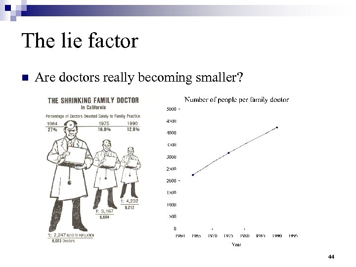 The lie factor n Are doctors really becoming smaller? 44 