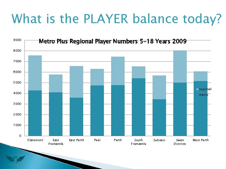 What is the PLAYER balance today? 9000 Metro Plus Regional Player Numbers 5 -18