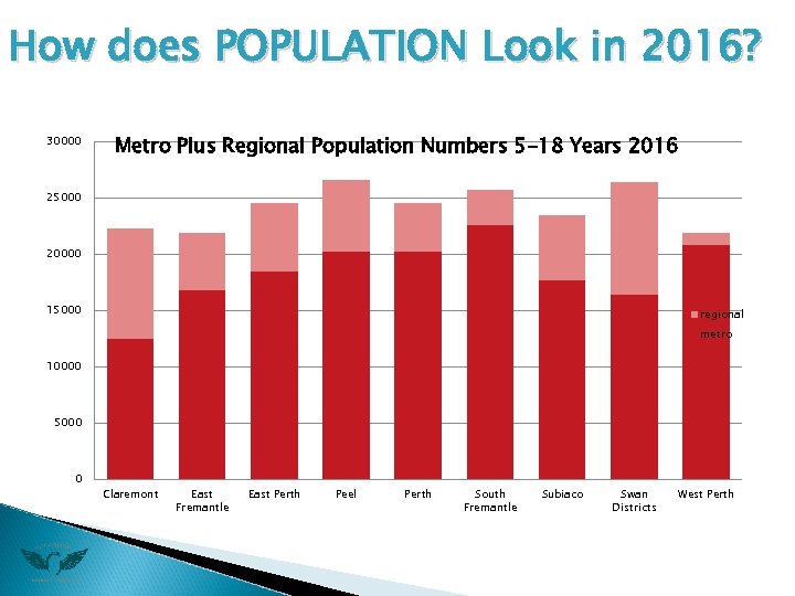 How does POPULATION Look in 2016? 30000 Metro Plus Regional Population Numbers 5 -18