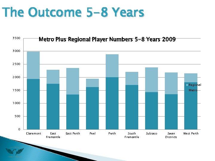 The Outcome 5 -8 Years 3500 Metro Plus Regional Player Numbers 5 -8 Years