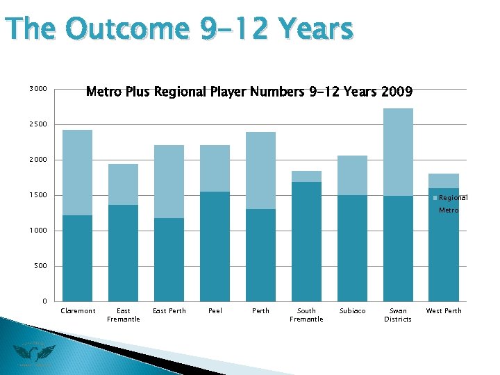 The Outcome 9 -12 Years 3000 Metro Plus Regional Player Numbers 9 -12 Years