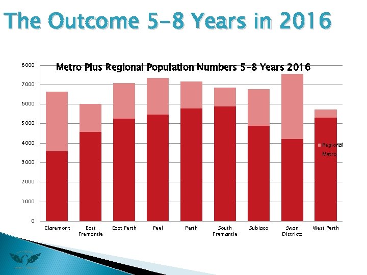 The Outcome 5 -8 Years in 2016 8000 Metro Plus Regional Population Numbers 5