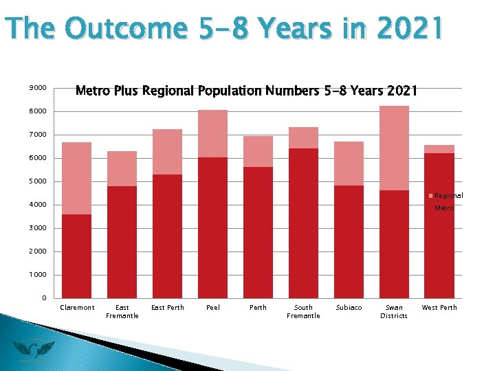 The Outcome 5 -8 Years in 2021 9000 Metro Plus Regional Population Numbers 5