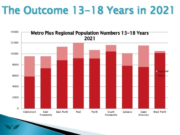 The Outcome 13 -18 Years in 2021 14000 12000 Metro Plus Regional Population Numbers