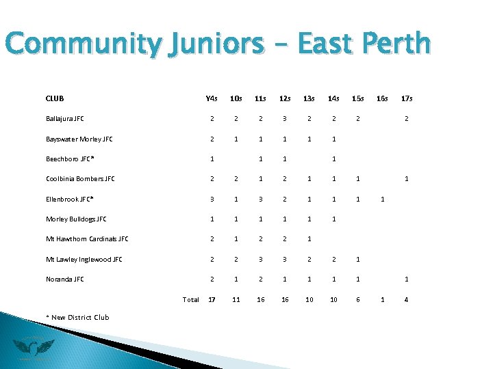 Community Juniors – East Perth CLUB Y 4 s 10 s 11 s 12