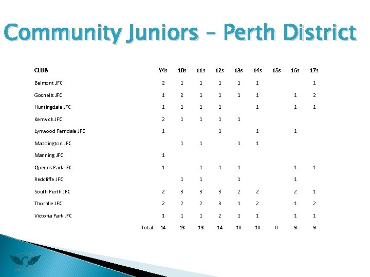 Community Juniors – Perth District CLUB Y 4 s 10 s 11 s 12