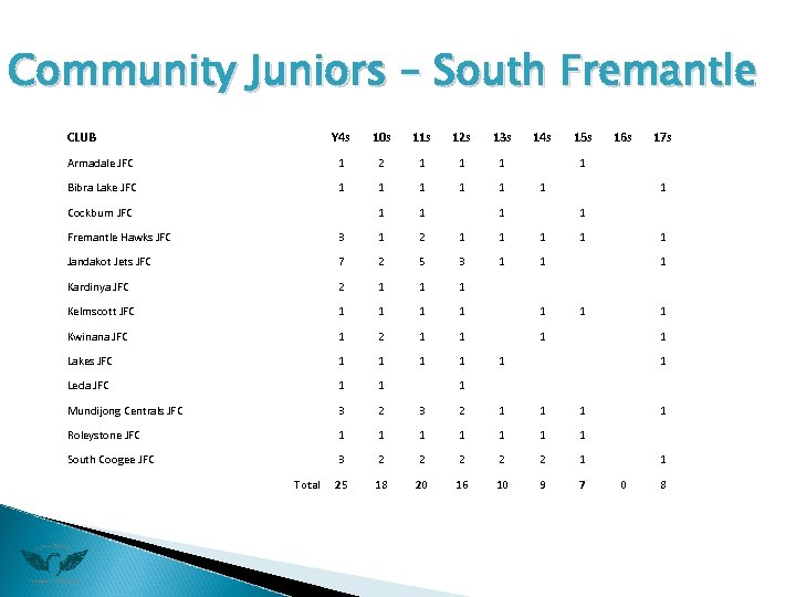 Community Juniors – South Fremantle CLUB Y 4 s 10 s 11 s 12