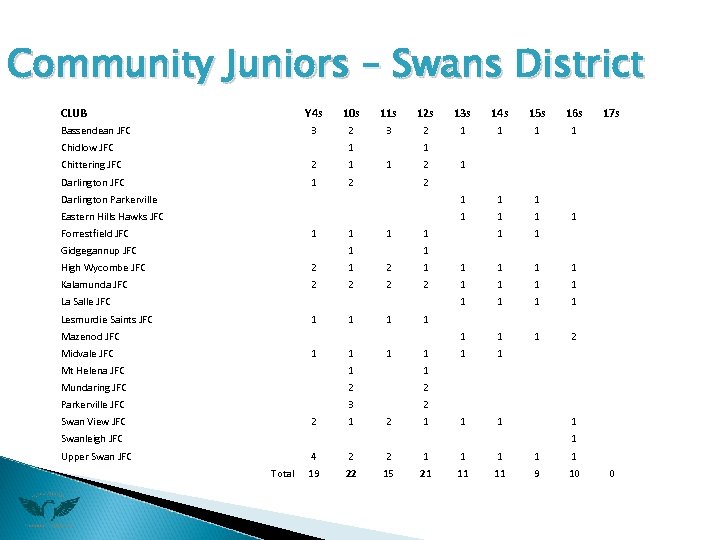 Community Juniors – Swans District CLUB Y 4 s 11 s 12 s 13