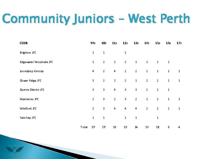Community Juniors – West Perth CLUB Y 4 s 10 s 13 s 14