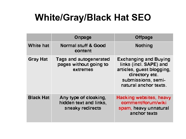 White/Gray/Black Hat SEO Onpage Offpage White hat Normal stuff & Good content Nothing Gray